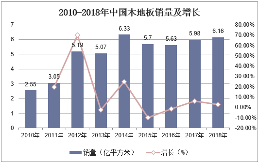 2010-2018年中国木地板销量及增长