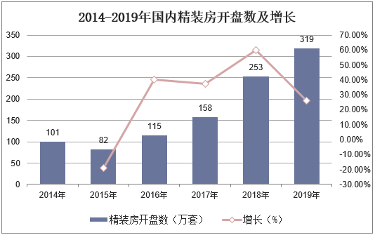 2014-2019年国内精装房开盘数及增长