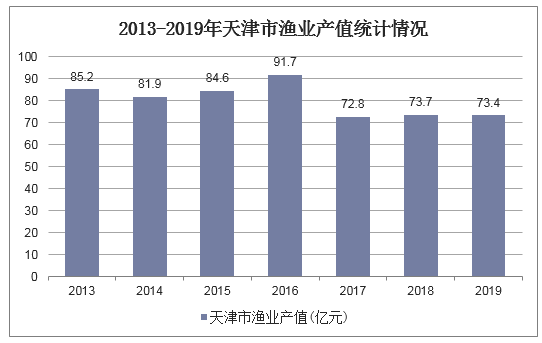 2013-2019年天津市渔业产值统计情况