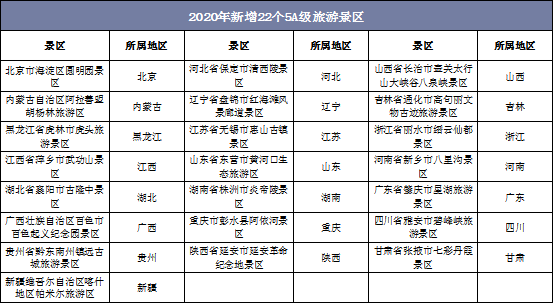 2020年新增22个5A级旅游景区