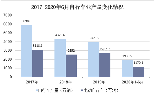 2017-2020年6月自行车业产量变化情况