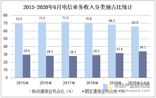 2015-2020年6月电信业务收入分类别占比统计
