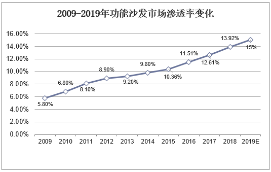 2009-2019年功能沙发市场渗透率变化