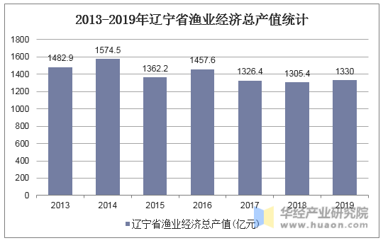 2013-2019年辽宁省渔业经济总产值统计