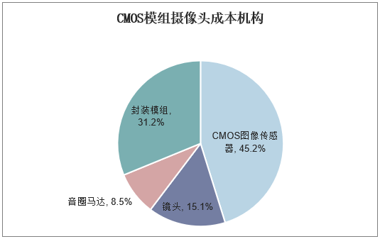 CMOS模组摄像头成本结构
