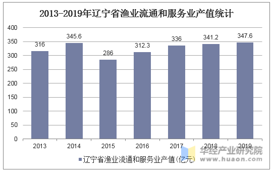 2013-2019年辽宁省渔业流通和服务业产值统计