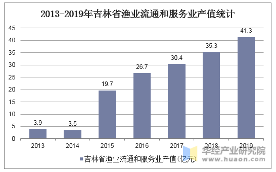 2013-2019年吉林省渔业流通和服务业产值统计