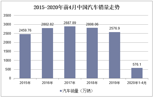 2015-2020年前4月中国汽车销量走势