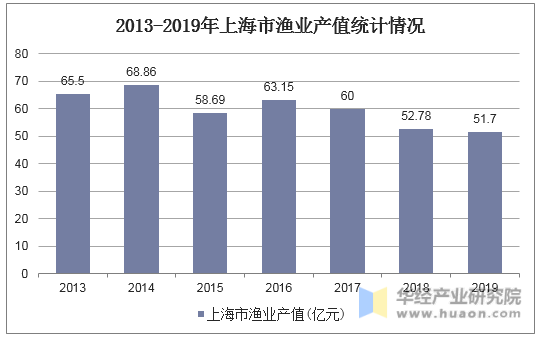 2013-2019年上海市渔业产值统计情况