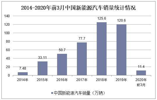 2014-2020年前3月中国新能源汽车销量统计情况