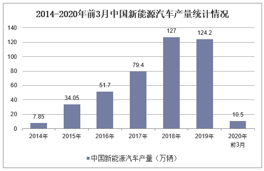 2014-2020年前3月中国新能源汽车产量统计情况