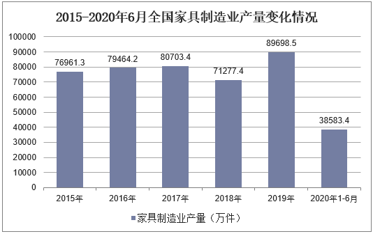 2015-2020年6月全国家具制造业产量变化情况