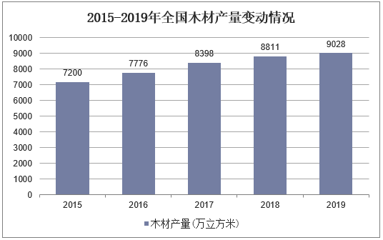 2015-2019年全国木材产量变动情况