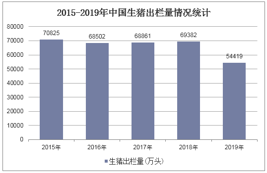 2015-2019年中国生猪出栏量情况统计