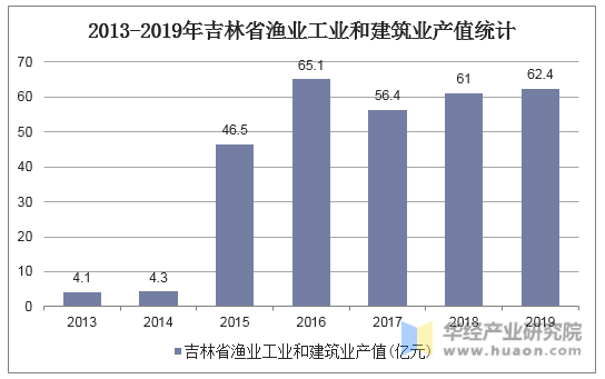 2013-2019年吉林省渔业工业和建筑业产值统计