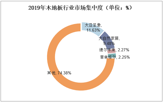 2019年木地板行业市场集中度（单位：%）