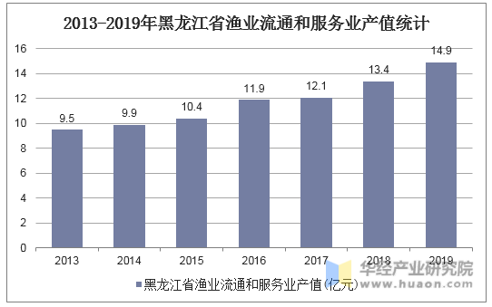 2013-2019年黑龙江省渔业流通和服务业产值统计