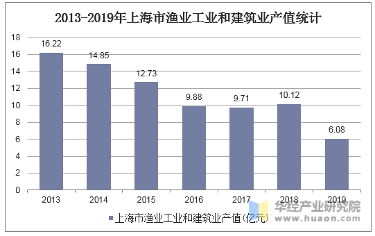 2013-2019年上海市渔业工业和建筑业产值统计