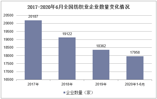 2017-2020年6月全国纺织业企业数量变化情况