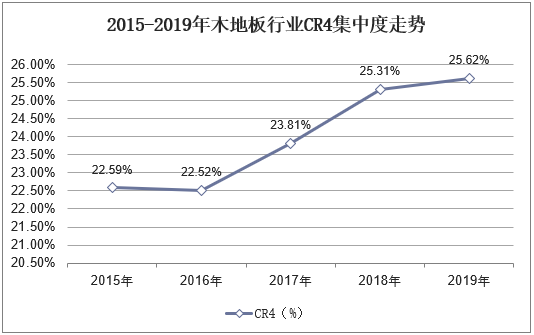 2015-2019年木地板行业CR4集中度走势