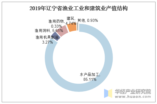 2019年辽宁省渔业工业和建筑业产值结构