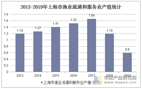 2013-2019年上海市渔业流通和服务业产值统计