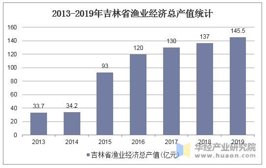 2013-2019年吉林省渔业经济总产值统计