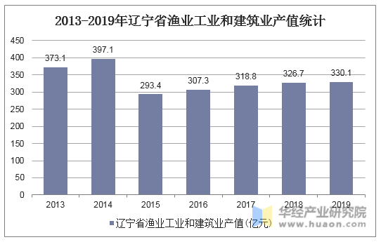 2013-2019年辽宁省渔业工业和建筑业产值统计