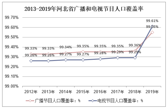 2013-2019年河北省广播和电视节目人口覆盖率