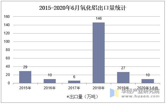 2015-2020年6月我国氧化铝出口量统计
