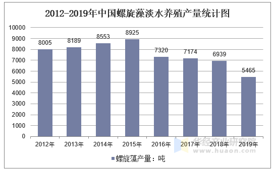 2012-2019年中国螺旋藻淡水养殖产量统计图