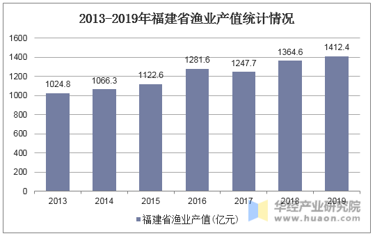 2013-2019年福建省渔业产值统计情况
