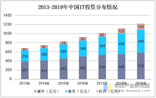 2013-2019年中国IT投资分布情况