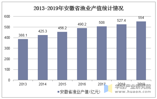 2013-2019年安徽省渔业产值统计情况
