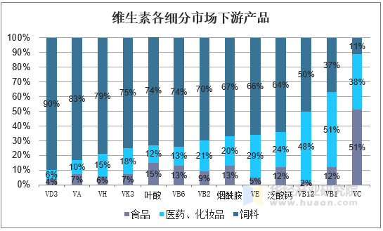 维生素各细分市场下游产品