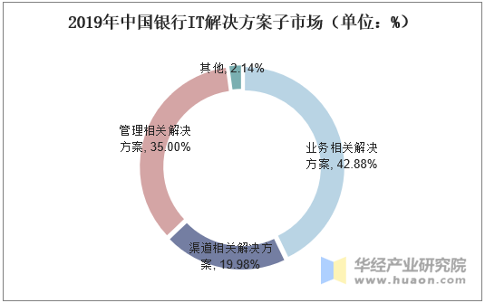 2019年中国银行IT解决方案子市场（单位：%）