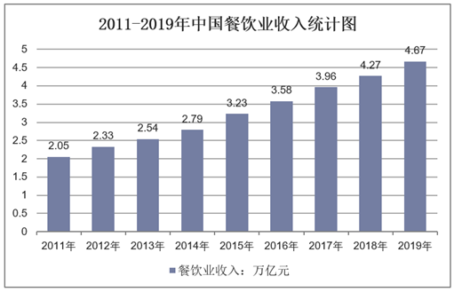 2011-2019年中国餐饮业收入统计图