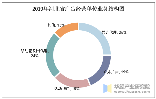 2019年河北省广告经营单位业务结构图