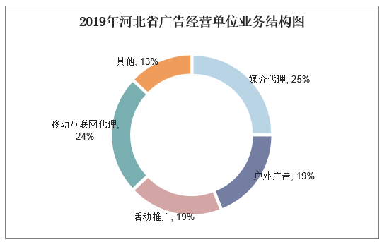 2019年河北省广告经营单位业务结构图