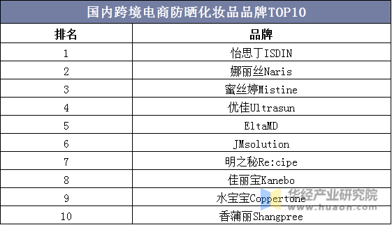 国内跨境电商防晒化妆品品牌TOP10
