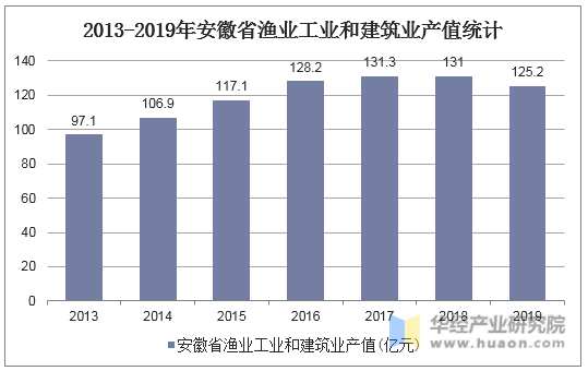 2013-2019年安徽省渔业工业和建筑业产值统计