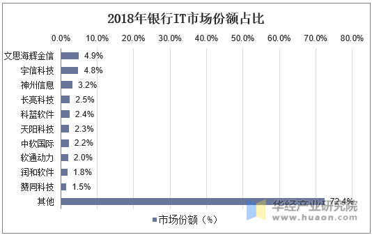 2018年银行IT市场份额占比