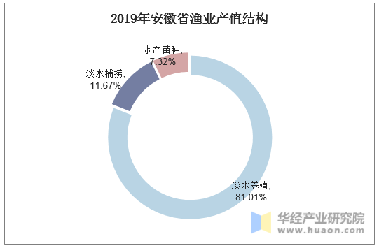 2019年安徽省渔业产值结构