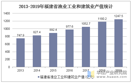 2013-2019年福建省渔业工业和建筑业产值统计
