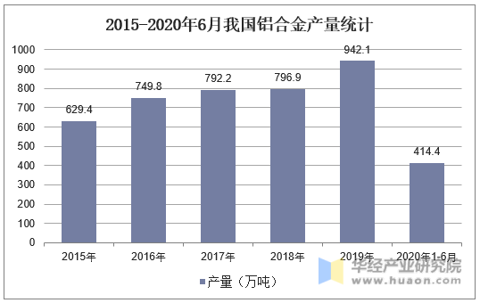 2015-2020年6月我国铝合金产量统计