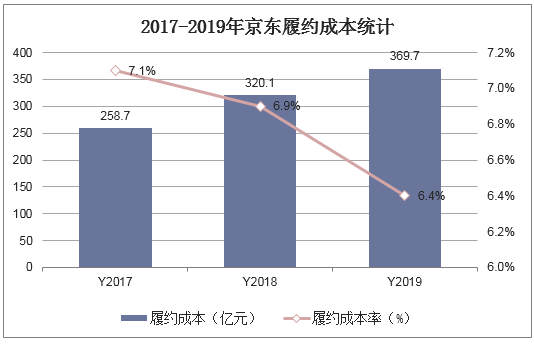 2017-2019年京东履约成本统计