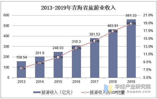 2013-2019年青海省旅游业收入