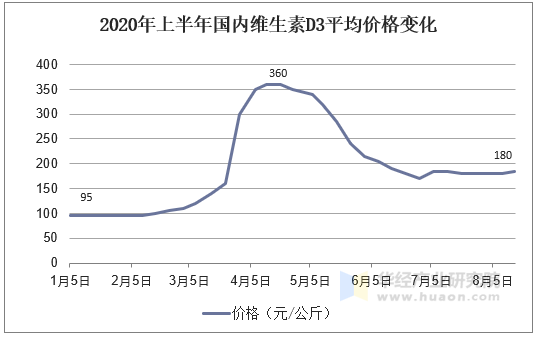 2020年上半年国内维生素D3平均价格变化