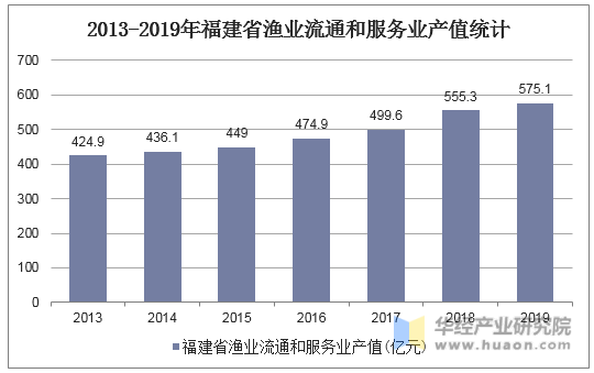 2013-2019年福建省渔业流通和服务业产值统计