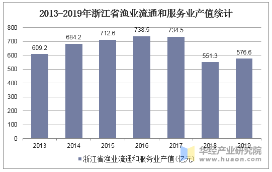 2013-2019年浙江省渔业流通和服务业产值统计